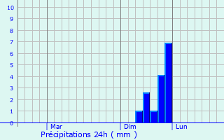 Graphique des précipitations prvues pour Kodama