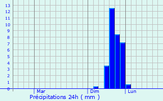 Graphique des précipitations prvues pour Ojiya