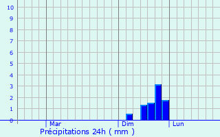 Graphique des précipitations prvues pour Mutsu