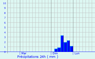 Graphique des précipitations prvues pour Sapporo