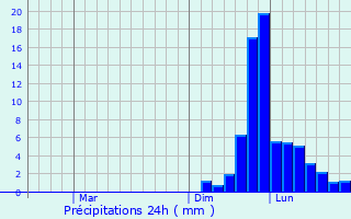 Graphique des précipitations prvues pour Nemuro