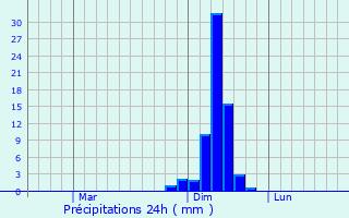 Graphique des précipitations prvues pour Kameoka