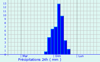 Graphique des précipitations prvues pour Tatsuno