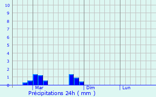 Graphique des précipitations prvues pour Clontarf