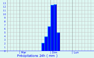 Graphique des précipitations prvues pour Matsuyama