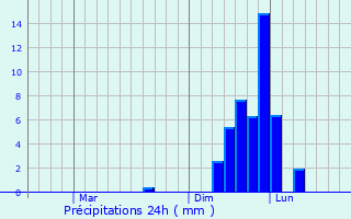 Graphique des précipitations prvues pour Yachimata