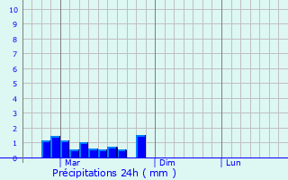 Graphique des précipitations prvues pour Sunnybank