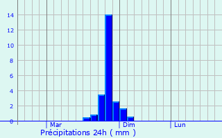 Graphique des précipitations prvues pour Tsuiki