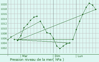 Graphe de la pression atmosphrique prvue pour Zabaykal