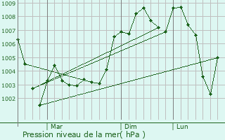 Graphe de la pression atmosphrique prvue pour Arsen