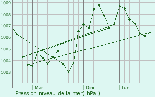 Graphe de la pression atmosphrique prvue pour Tavrichanka