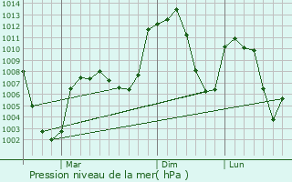 Graphe de la pression atmosphrique prvue pour Kapsan-up