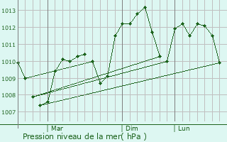 Graphe de la pression atmosphrique prvue pour Kusong