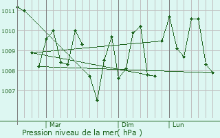 Graphe de la pression atmosphrique prvue pour Gizo