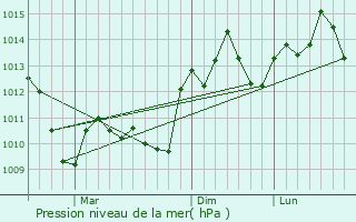 Graphe de la pression atmosphrique prvue pour Haeju