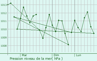 Graphe de la pression atmosphrique prvue pour Yona Village