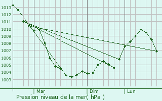 Graphe de la pression atmosphrique prvue pour Plastun