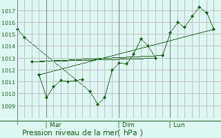 Graphe de la pression atmosphrique prvue pour Kongju