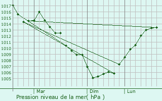 Graphe de la pression atmosphrique prvue pour Iwanai