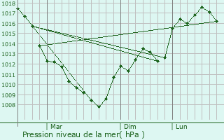 Graphe de la pression atmosphrique prvue pour Beolgyo