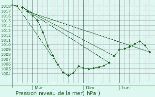 Graphe de la pression atmosphrique prvue pour Sovetskaya Gavan