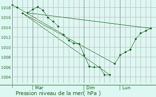 Graphe de la pression atmosphrique prvue pour Mutsu