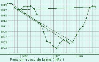 Graphe de la pression atmosphrique prvue pour Nizhniy Kuranakh