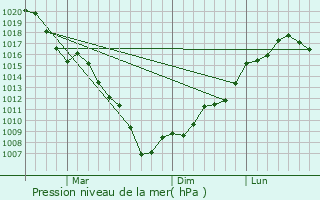 Graphe de la pression atmosphrique prvue pour Dazaifu