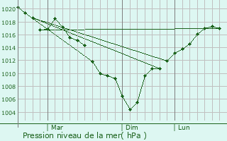 Graphe de la pression atmosphrique prvue pour Hakui