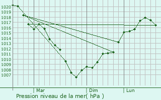 Graphe de la pression atmosphrique prvue pour Tsuiki