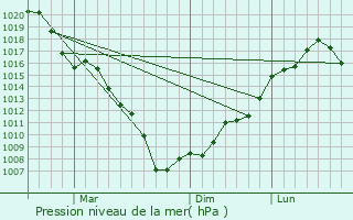 Graphe de la pression atmosphrique prvue pour Saga-shi