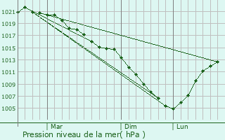 Graphe de la pression atmosphrique prvue pour Nemuro
