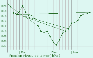 Graphe de la pression atmosphrique prvue pour Ojiya