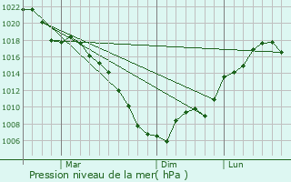 Graphe de la pression atmosphrique prvue pour Matsuyama