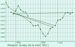 Graphe de la pression atmosphrique prvue pour Shiozawa