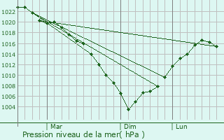 Graphe de la pression atmosphrique prvue pour Nakamura