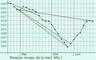 Graphe de la pression atmosphrique prvue pour Ushiku