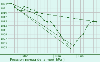 Graphe de la pression atmosphrique prvue pour Ami