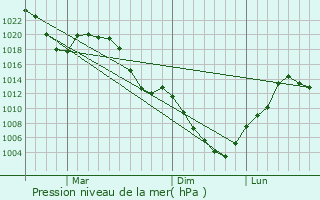 Graphe de la pression atmosphrique prvue pour Kodama