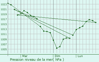Graphe de la pression atmosphrique prvue pour Kameoka
