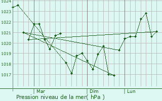 Graphe de la pression atmosphrique prvue pour Clontarf