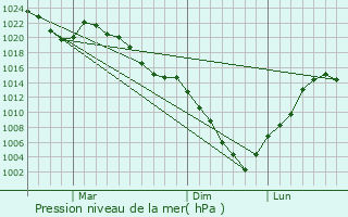 Graphe de la pression atmosphrique prvue pour Omiya