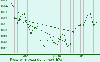 Graphe de la pression atmosphrique prvue pour Banora Point