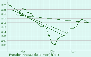 Graphe de la pression atmosphrique prvue pour Nabari