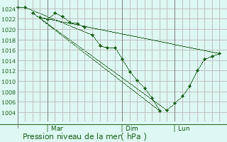 Graphe de la pression atmosphrique prvue pour Katsuura