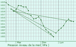 Graphe de la pression atmosphrique prvue pour Isawa