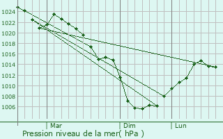 Graphe de la pression atmosphrique prvue pour Mizunami