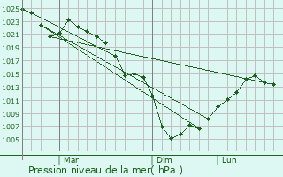 Graphe de la pression atmosphrique prvue pour Mino