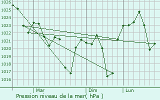 Graphe de la pression atmosphrique prvue pour Glen Innes