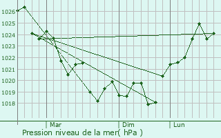Graphe de la pression atmosphrique prvue pour Cammeray